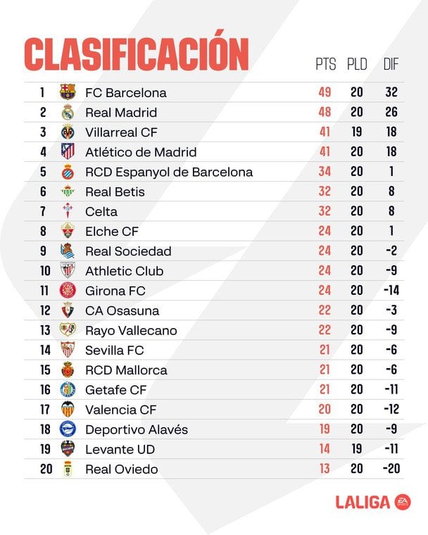 Таблиця Ла Ліги після 20-го туру / x.com/LaLiga