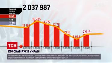 Коронавирус в Украине: за последние сутки болезнь забрала 432 жизни