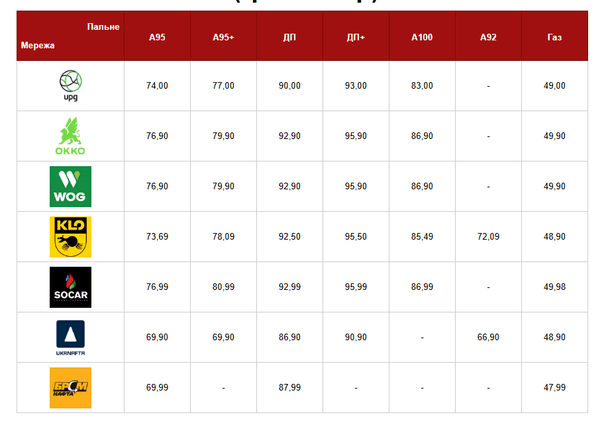 Ціни на пальне станом на 10 квітня. Фото: Главком. 