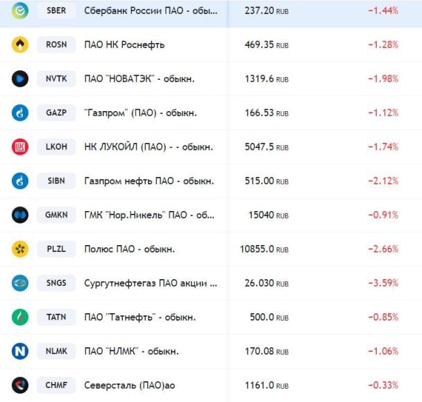 Акції російських компаній різко впали