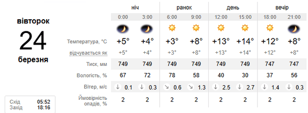 Погода в Києві 24 березня / © скриншот
