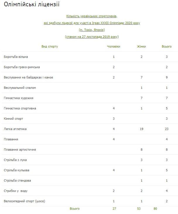  / © НОК Украины