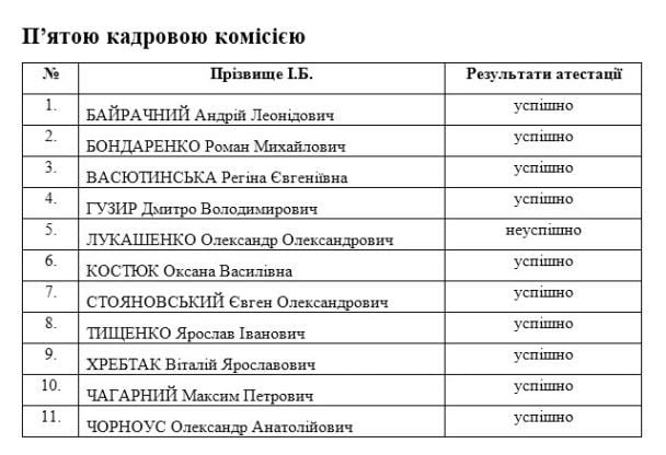Скріншот результатів переастестації прокурорів / © Генеральна прокуратура України