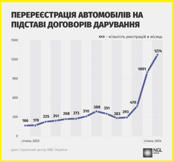 В Україні різко зріс рівень перереєстрації автомобілів на жінок через договори дарування