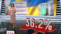 Зафіксовано критично низький рівень явки виборців на дільниці
