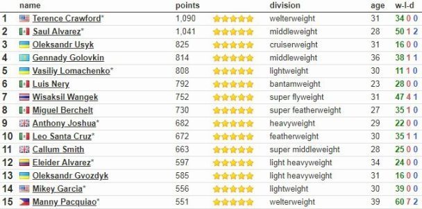  / © BoxRec