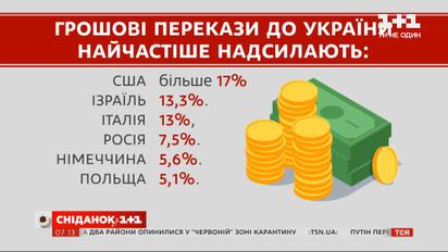 Денежные переводы в Украину уменьшились — Экономические новости