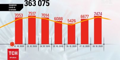 Нова статистика МОЗ: за минулу добу в Україні виявили 7 474 заражень коронавірусом