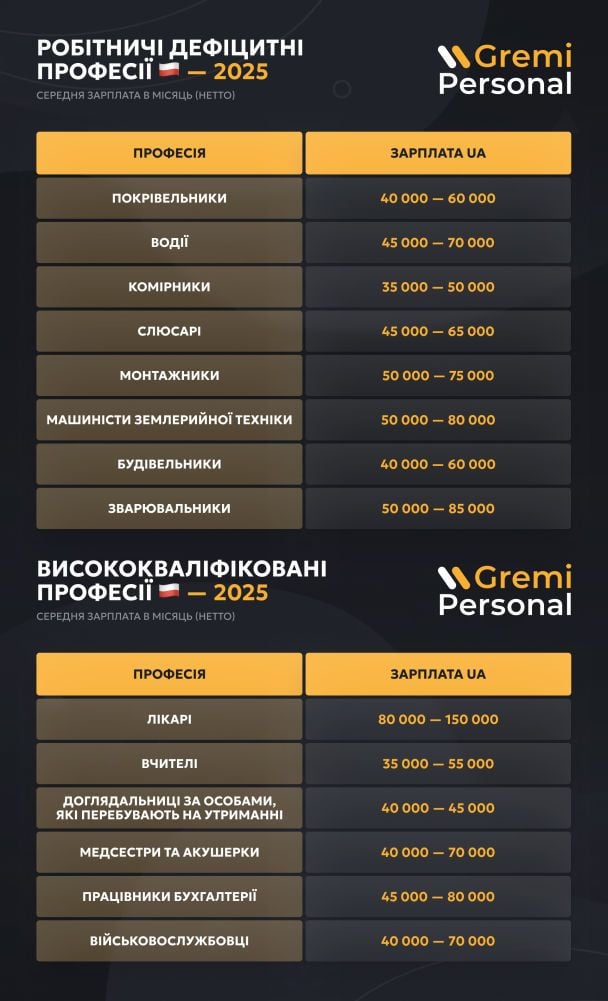 Робітничі дефіцитні професії в Польщі. / © Gremi Personal