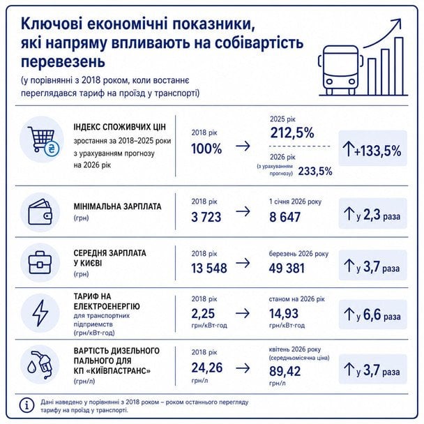 В новый тариф на проезд в коммунальном транспорте заложены расходы на энергоресурсы, топливо, ремонт подвижного состава и конкурентную оплату труда работников / © КМДА