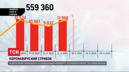Новий антирекорд: за добу в Україні - понад 14,5 тисячі захворювань на коронавірус