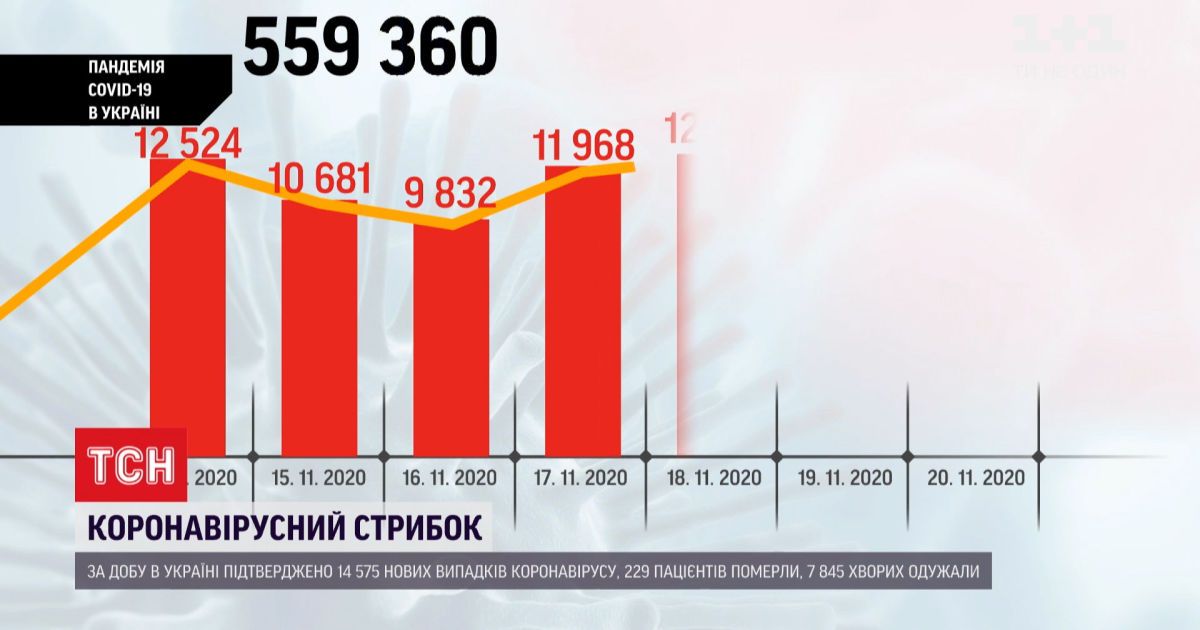 Новый антирекорд: за сутки в Украине - более 14,5 тысячи заболеваний коронавирусом