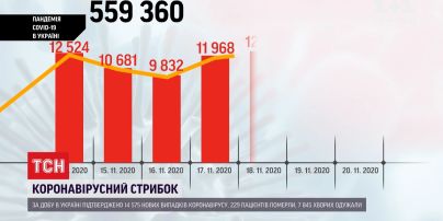 Новый антирекорд: за сутки в Украине - более 14,5 тысячи заболеваний коронавирусом
