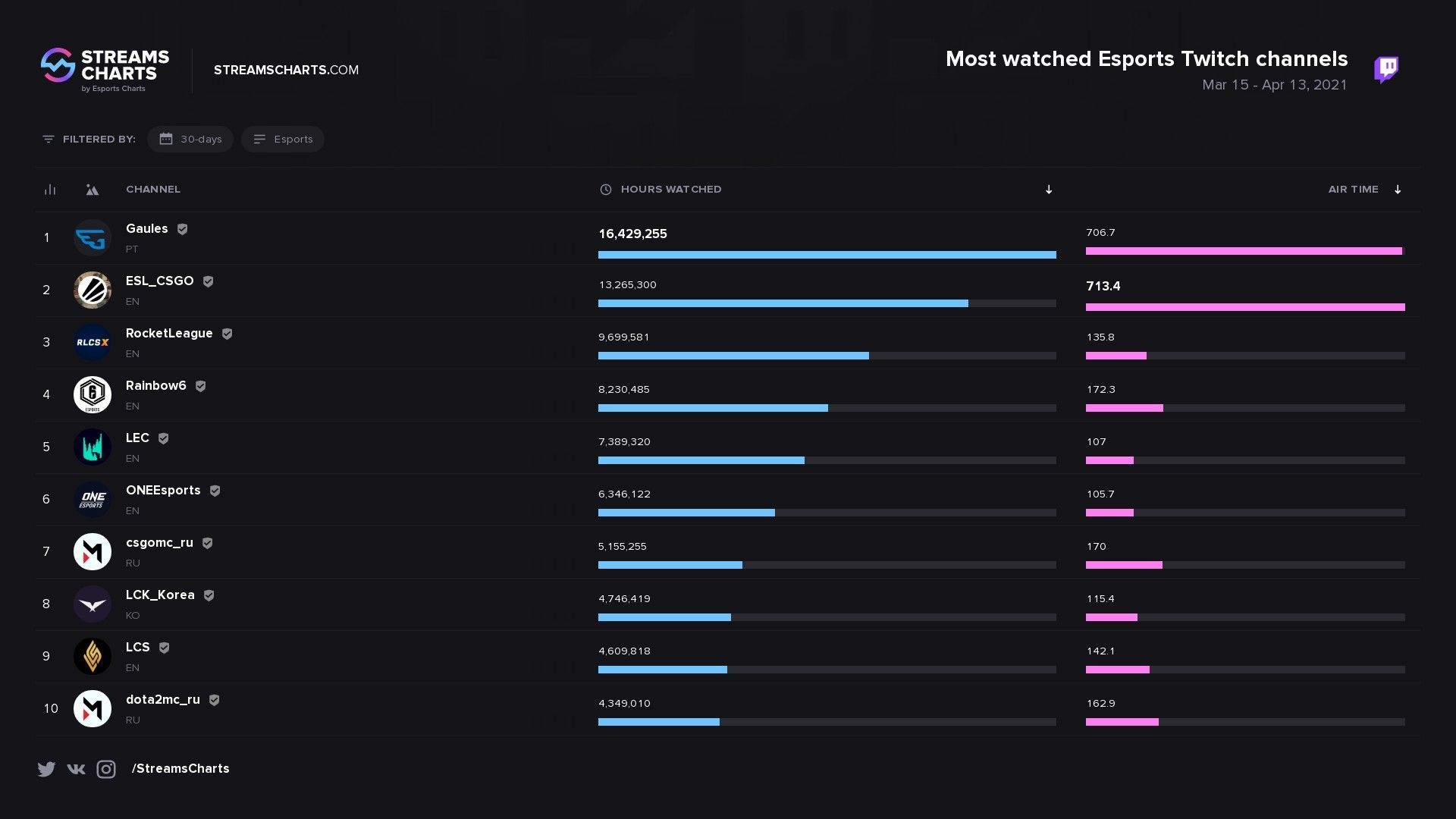 Найпопулярніші кіберспортивні канали на Twitch – ТСН