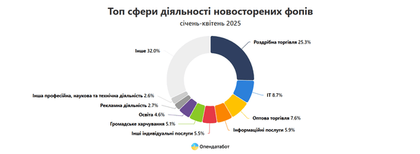 Топ сфер новостворених ФОПів / © Опендатабот