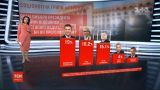 Социологические опросы подтвердили рост политической популярности Зеленского