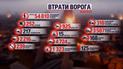 Втрати росіян на 20 вересня: мінус 160 солдатів, 10 артсистем і один літак