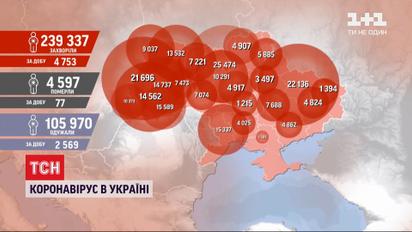 В Украине за сутки обнаружили 4753 новых инфицированных коронавирусом