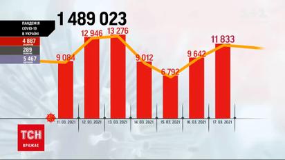 Новини України: у країні зафіксували одразу два коронавірусні антирекорди