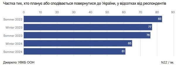 Частка тих, хто планує повернутися до України / © ООН