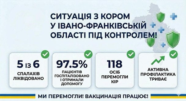 З 6 виявлених спалахів — 5 вже повністю ліквідовано Фото Руслан Савчук