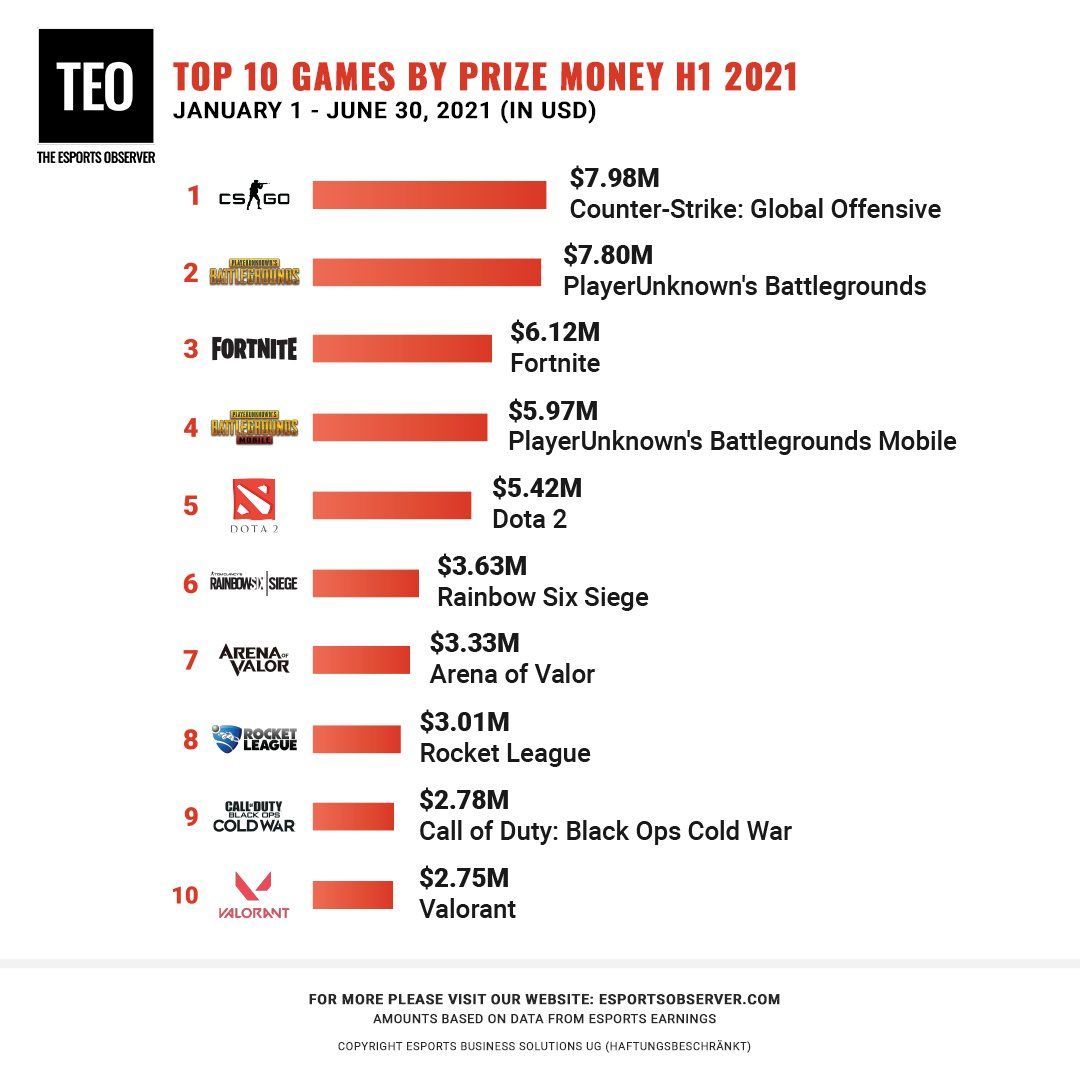 Топ-игры по призовым: в первой половине 2021-го и предыдущих годах —  Киберспорт
