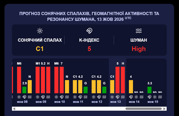 Магнітна буря 13 жовтня. Фото: Мeteoagent.