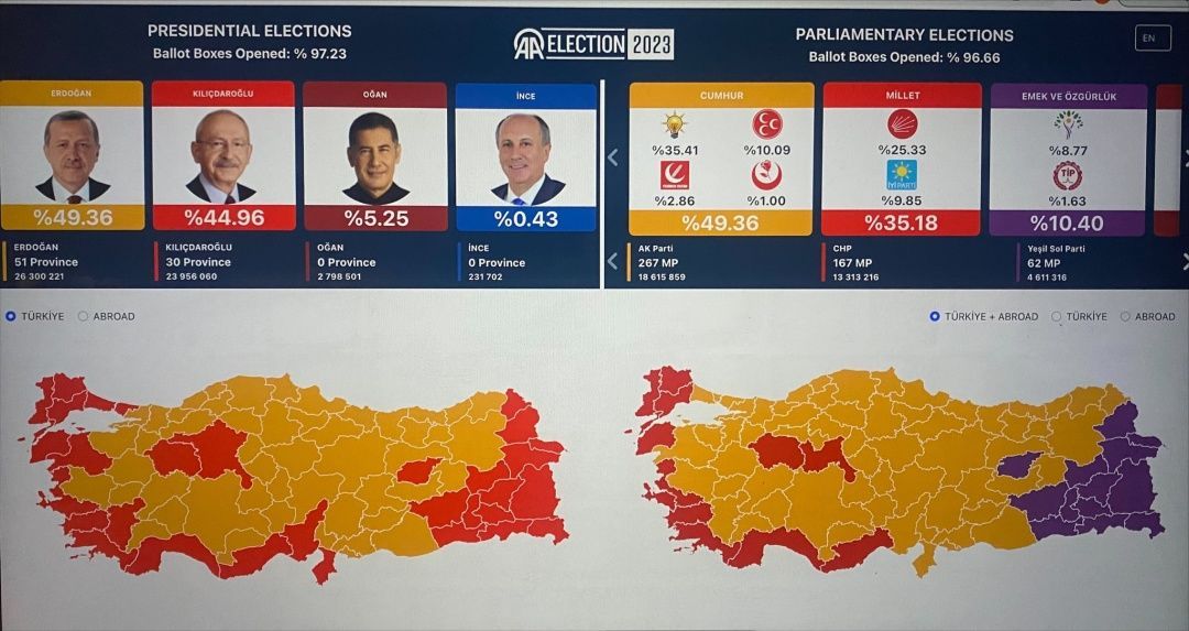 В Турции 15 мая 2023 открыто 97,23% избирательных урн после президентских выборов.