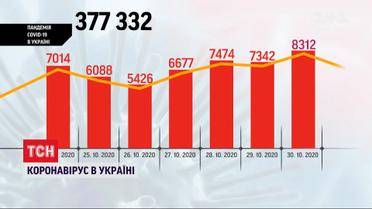 Невтішний рекорд: за минулу добу в Україні виявили 8300 випадків інфікування коронавірусом
