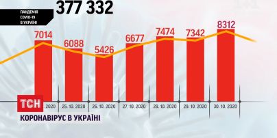 Невтішний рекорд: за минулу добу в Україні виявили 8300 випадків інфікування коронавірусом