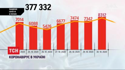 Невтішний рекорд: за минулу добу в Україні виявили 8300 випадків інфікування коронавірусом