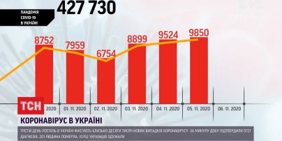 Коронавирус в Украине: стремительно увеличивается количество тех, кто выздоровел