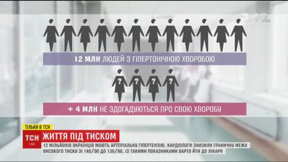 Щороку в Україні зростає кількість хворих на артеріальну гіпертензію