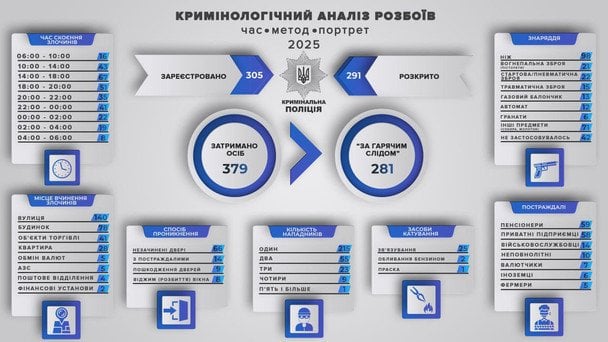 Де та коли найчастіше нападали злочинці у 2025 році. Фото: сторінка А.Нєбитова у Facebook 