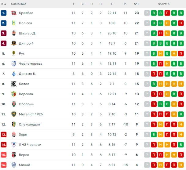 Таблица УПЛ после 11-го тура / © flashscore.ua