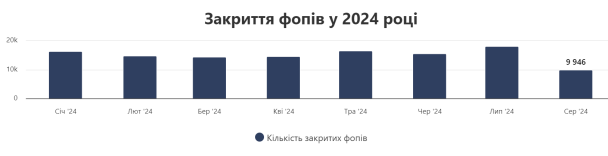 Закриття ФОПів у 2024 році