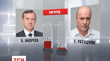 У більшості міст переможці другого туру вже приймають привітання