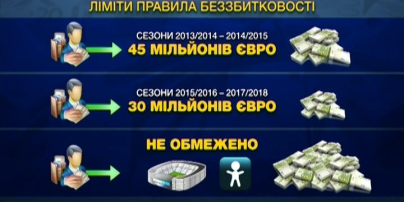 Финансовый фэйр-плей - что это такое и как он влияет на украинский футбол