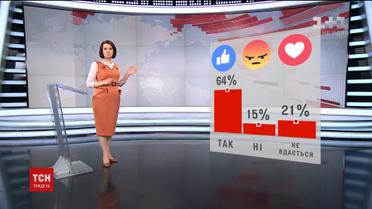 Чи є у вас біометричний паспорт: результати опитування ТСН.Тиждень у Facebook