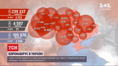 Так багато не було ще ніколи: в Україні - 4753 випадків коронавірусу за добу