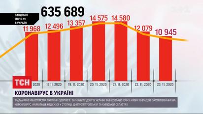 Обновленная статистика: в Украине 10 945 новых случаев коронавируса