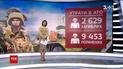 2 629 військових загинули внаслідок бойових дій з початку проведення АТО