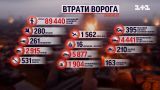 Втрати росіян на 1 грудня: ЗСУ ліквідували 560 окупантів