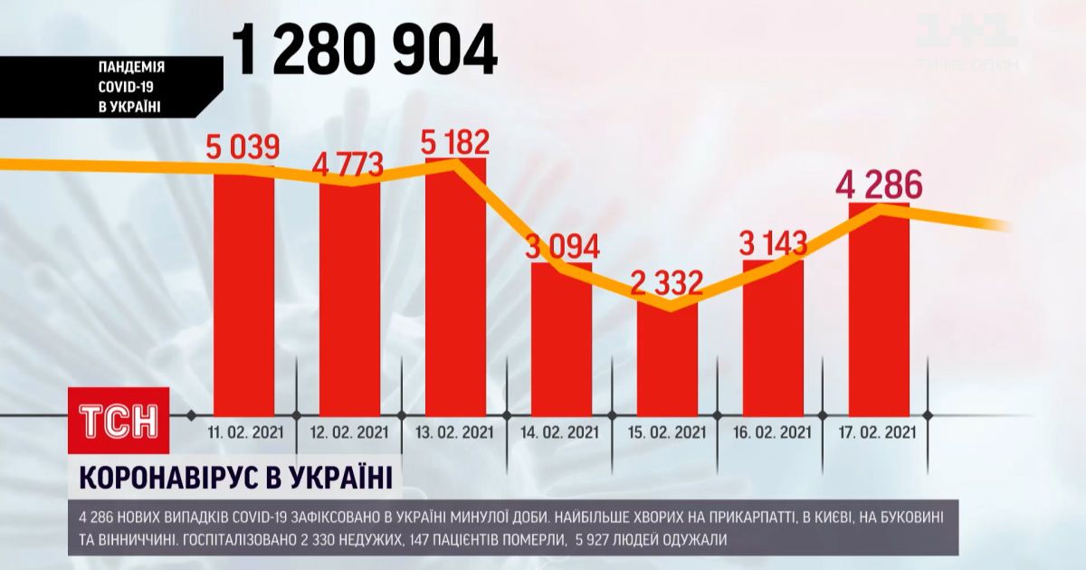 Новости украины: за последние сутки на коронавирус заболели более 4 тысяч украинцев