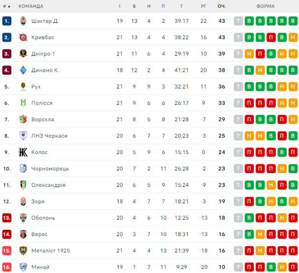 Таблиця УПЛ після 21-го туру / © flashscore.ua