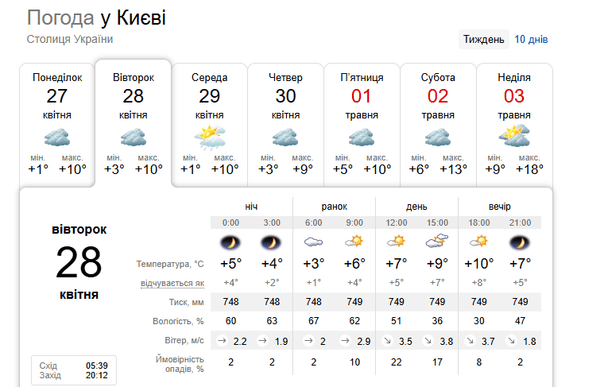 Погода у Києві 28 квітня / © скриншот