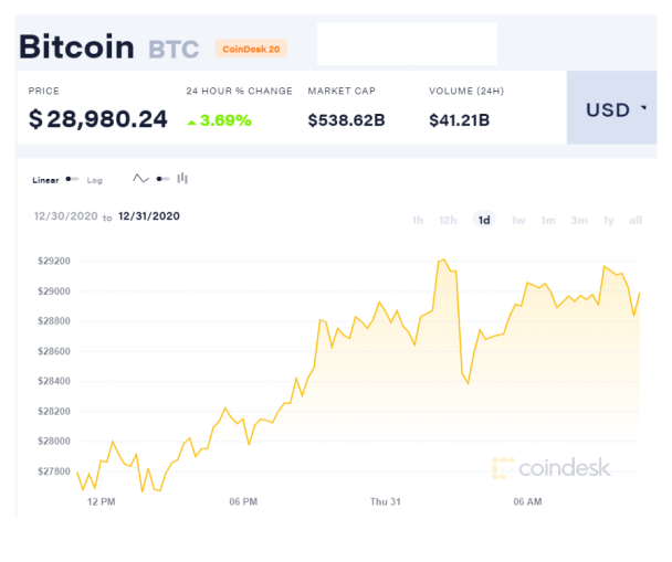 Фото: coindesk.com/price/bitcoin
