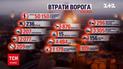 Ювілей дохлої армії: мертвих рашистів уже 50 тисяч