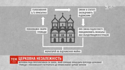 Новый закон обеспечит переход храмов в ПЦУ без лишних проблем