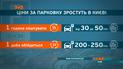 Як забронювати паркомісце у центрі Києва